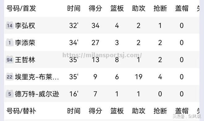 米兰体育-北京大胜福建，领先对手一步领跑积分榜